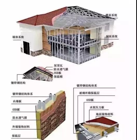 在不懂的人眼里,輕鋼房屋就是活動板房?內行人看材料區別!(圖6) 睿婕輕鋼別墅